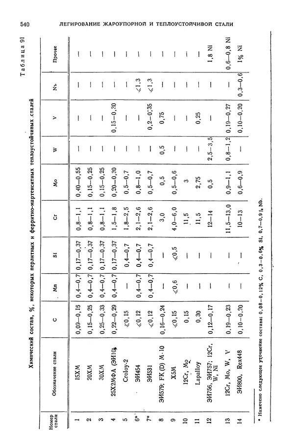 В. Меськин - Основы легирования стали - Страница № 541