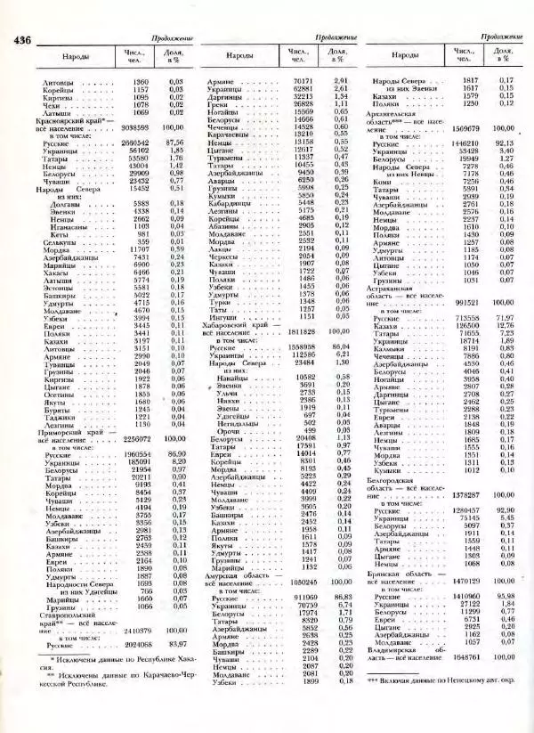 В. Тишков - Народы России  - Страница № 439