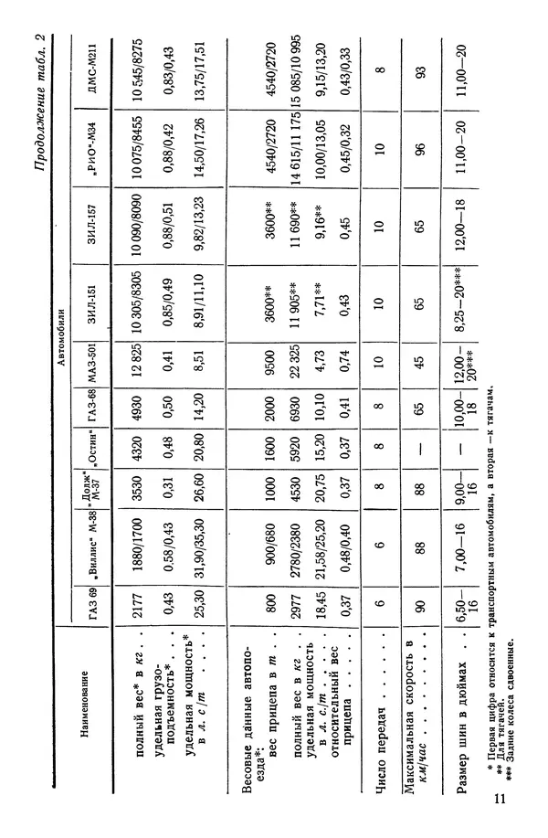 Николай Коротоношко - Автомобили высокой проходимости - Страница № 11