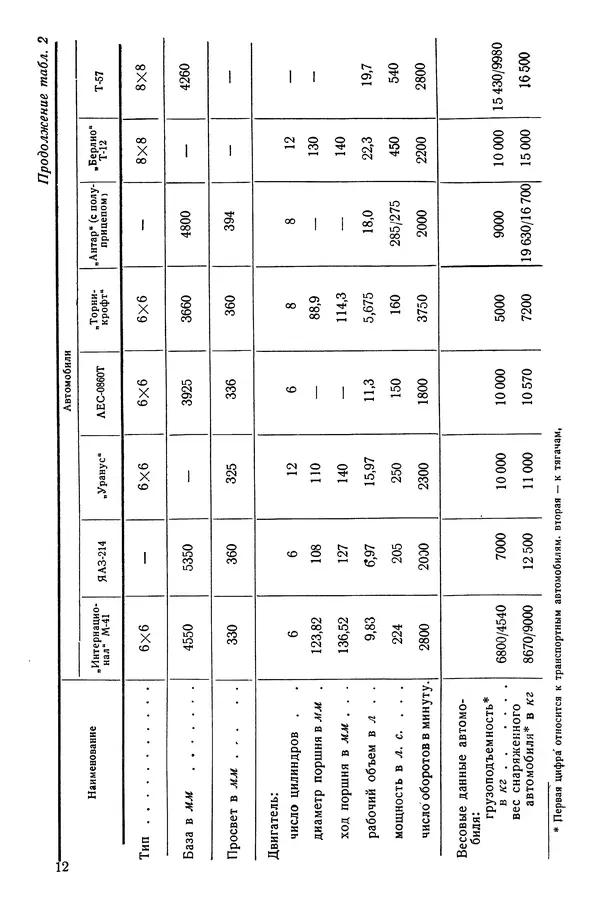 Николай Коротоношко - Автомобили высокой проходимости - Страница № 12