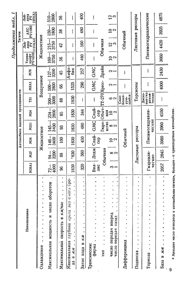 Николай Коротоношко - Автомобили высокой проходимости - Страница № 9