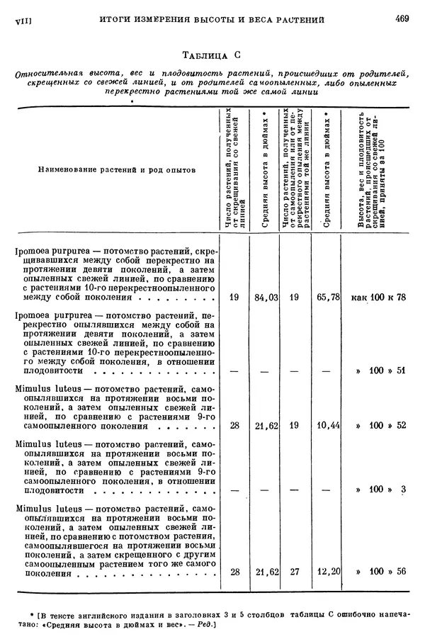 Чарльз Дарвин - Собрание сочинений в 9 томах. Том 6. Опыление орхидей насекомыми. Перекрестное опыление и самоопыление - Страница № 471