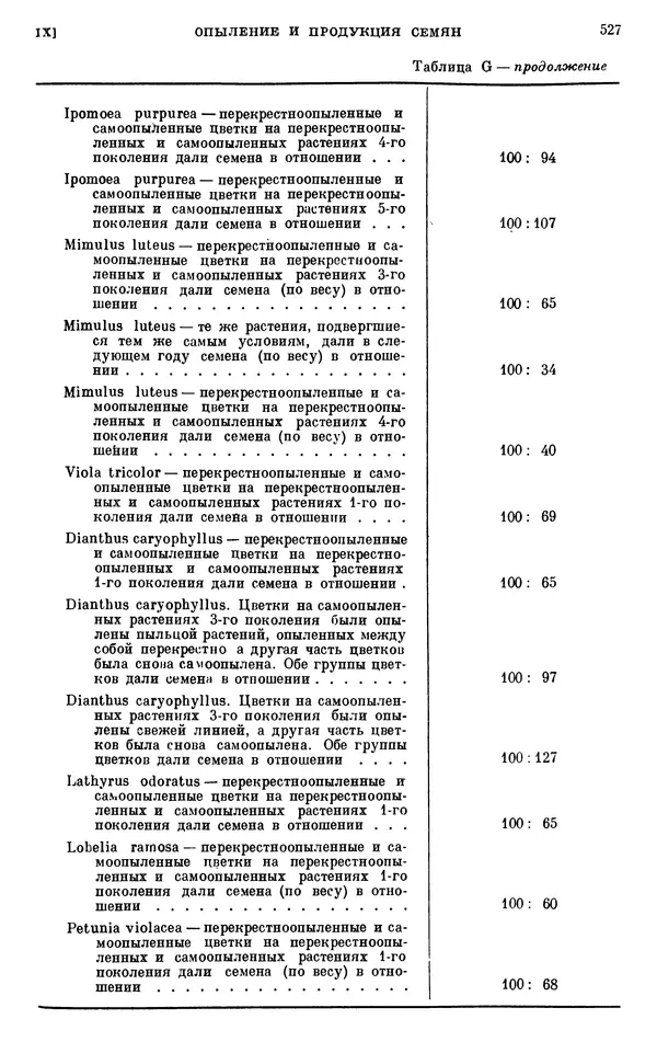Чарльз Дарвин - Собрание сочинений в 9 томах. Том 6. Опыление орхидей насекомыми. Перекрестное опыление и самоопыление - Страница № 529