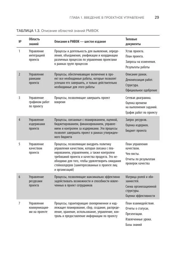 Грег Хорин - Управление проектами с нуля - Страница № 29