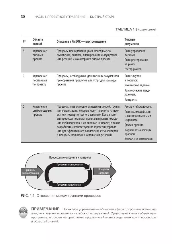 Грег Хорин - Управление проектами с нуля - Страница № 30