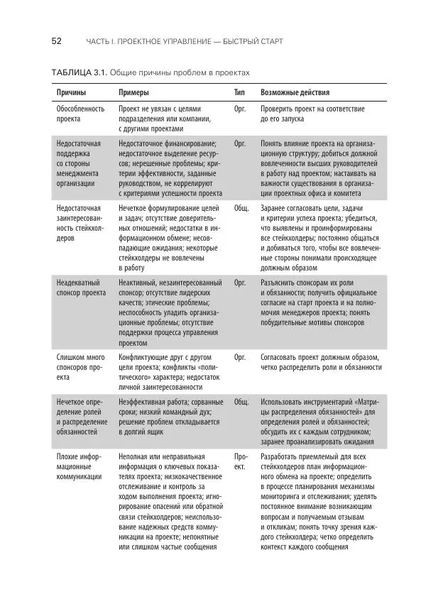 Грег Хорин - Управление проектами с нуля - Страница № 52