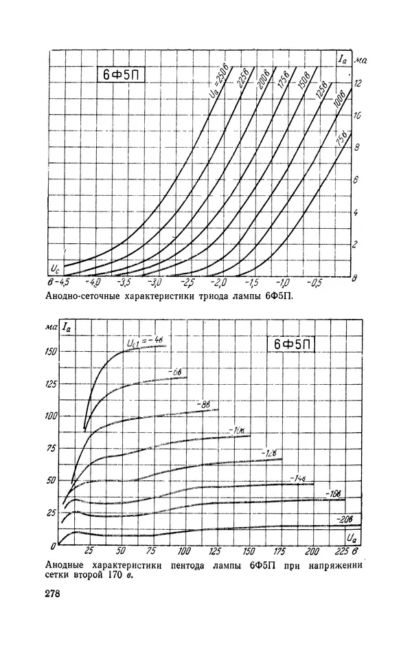 Юрий Голубев - Электровакуумные приборы. Справочник (100 приемно-усилительных ламп) - Страница № 279