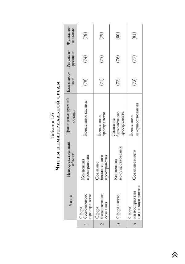 Ачарья Ануруддха - Абхидхамматха-Сангаха - Страница № 125