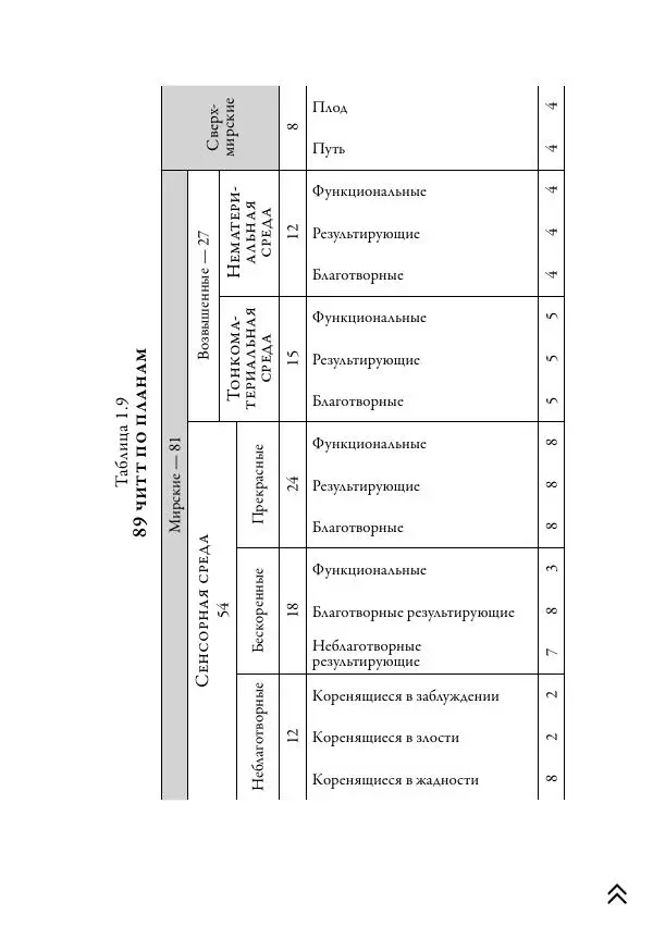 Ачарья Ануруддха - Абхидхамматха-Сангаха - Страница № 133