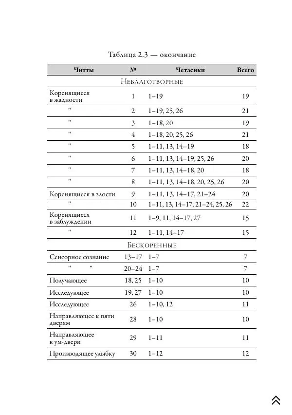 Ачарья Ануруддха - Абхидхамматха-Сангаха - Страница № 181