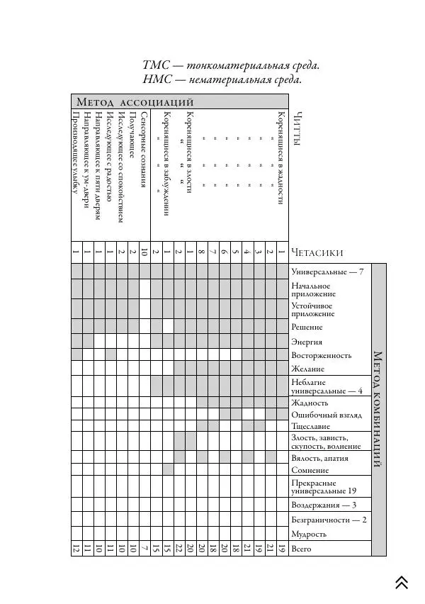 Ачарья Ануруддха - Абхидхамматха-Сангаха - Страница № 199