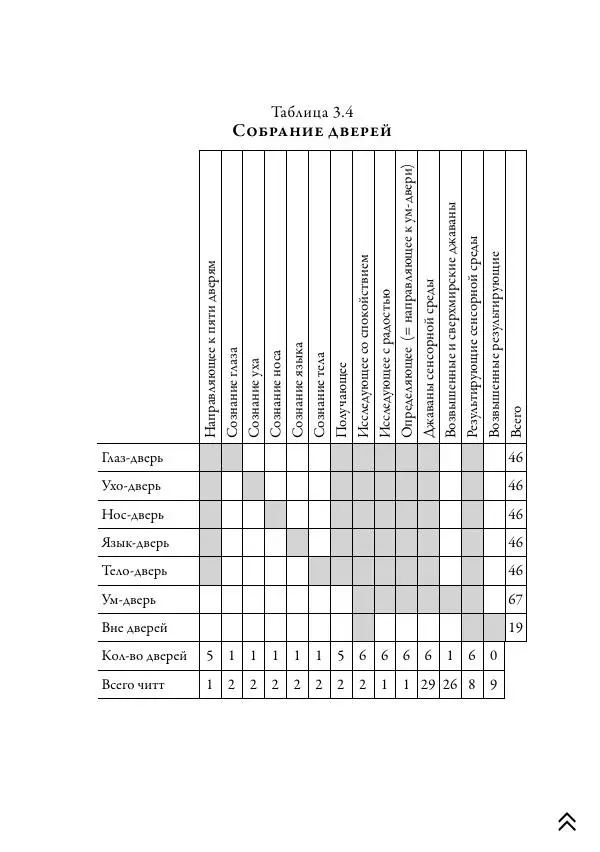 Ачарья Ануруддха - Абхидхамматха-Сангаха - Страница № 229