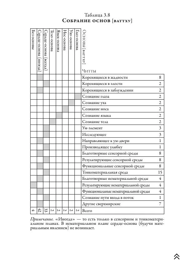Ачарья Ануруддха - Абхидхамматха-Сангаха - Страница № 249