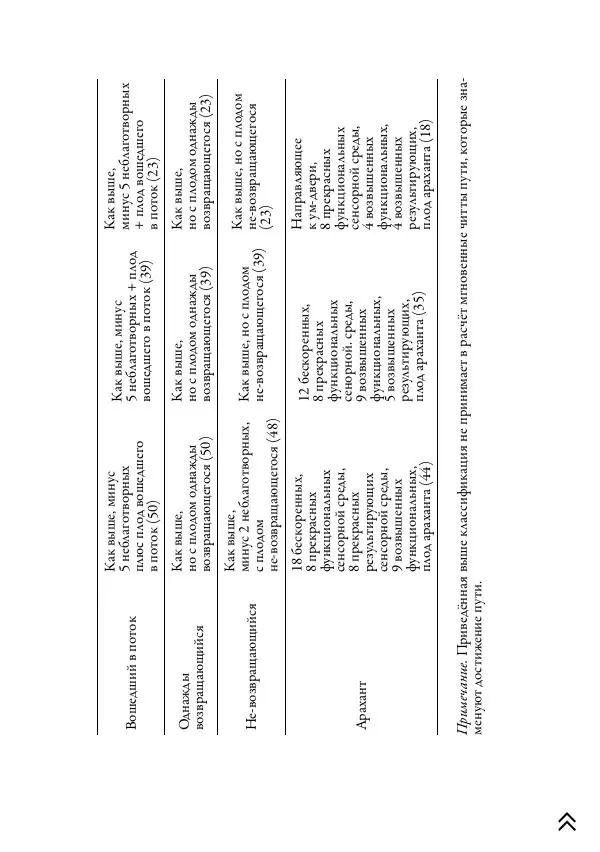 Ачарья Ануруддха - Абхидхамматха-Сангаха - Страница № 305