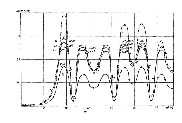 Сергей Серенсен - Несущая способность и расчеты деталей машин на прочность. Руководство и справочное пособие.  3-е изд. - Страница № 412