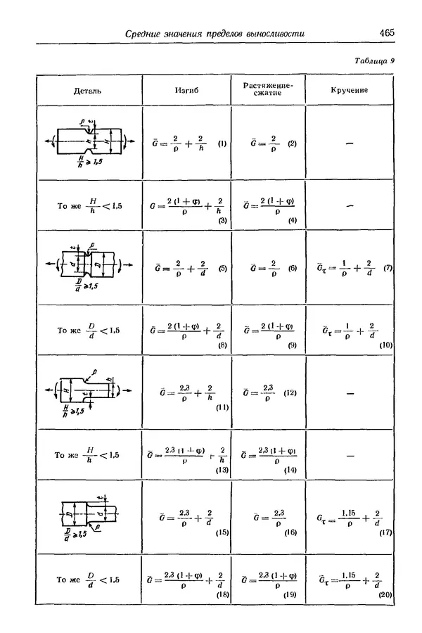 Сергей Серенсен - Несущая способность и расчеты деталей машин на прочность. Руководство и справочное пособие.  3-е изд. - Страница № 465