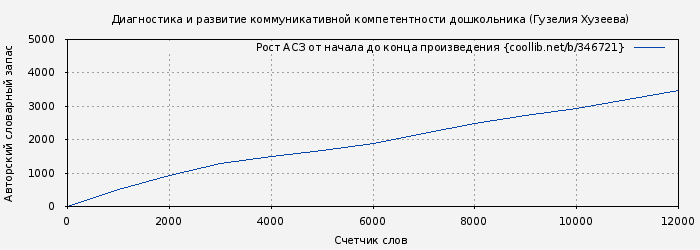 Рост АСЗ книги № 346721: Диагностика и развитие коммуникативной компетентности дошкольника (Гузелия Хузеева)
