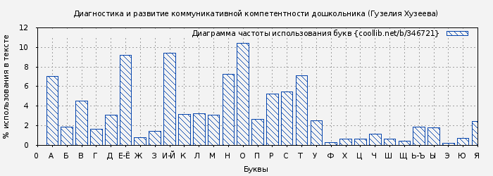 Диаграма использования букв книги № 346721: Диагностика и развитие коммуникативной компетентности дошкольника (Гузелия Хузеева)