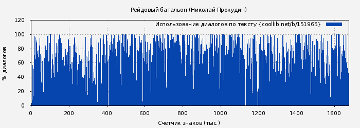Использование диалогов по тексту книги № 151965: Рейдовый батальон (Николай Прокудин)