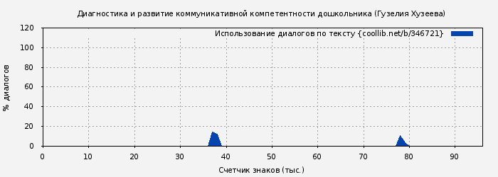 Использование диалогов по тексту книги № 346721: Диагностика и развитие коммуникативной компетентности дошкольника (Гузелия Хузеева)