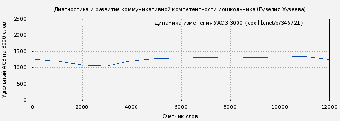 Удельный АСЗ-3000 книги № 346721: Диагностика и развитие коммуникативной компетентности дошкольника (Гузелия Хузеева)
