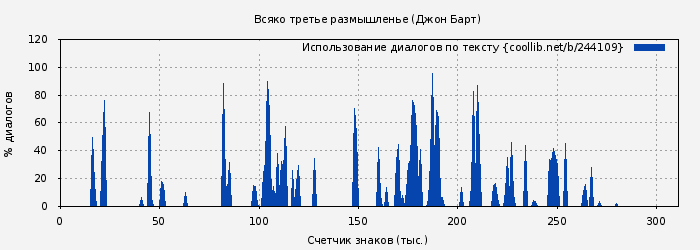 Использование диалогов по тексту книги № 244109: Всяко третье размышленье (Джон Барт)