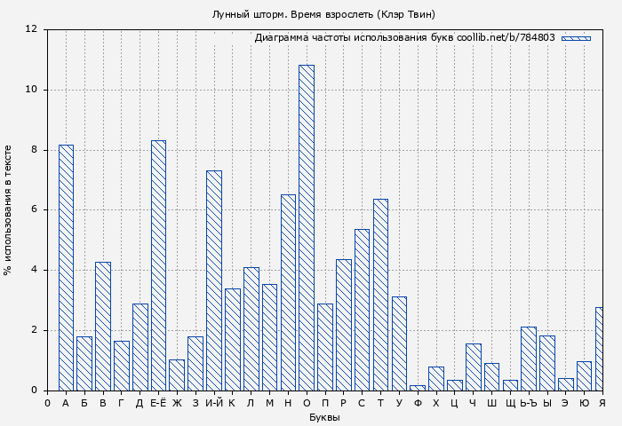Диаграма использования букв книги № 784803: Лунный шторм. Время взрослеть (Клэр Твин)