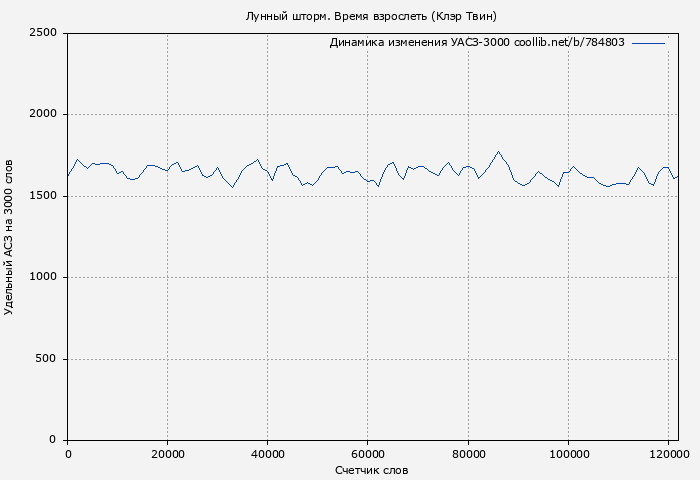 Удельный АСЗ-3000 книги № 784803: Лунный шторм. Время взрослеть (Клэр Твин)