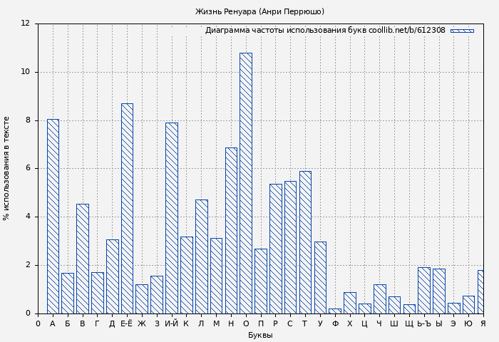 Диаграма использования букв книги № 612308: Жизнь Ренуара (Анри Перрюшо)