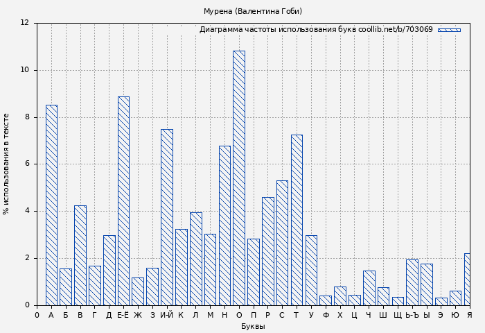 Диаграма использования букв книги № 703069: Мурена (Валентина Гоби)