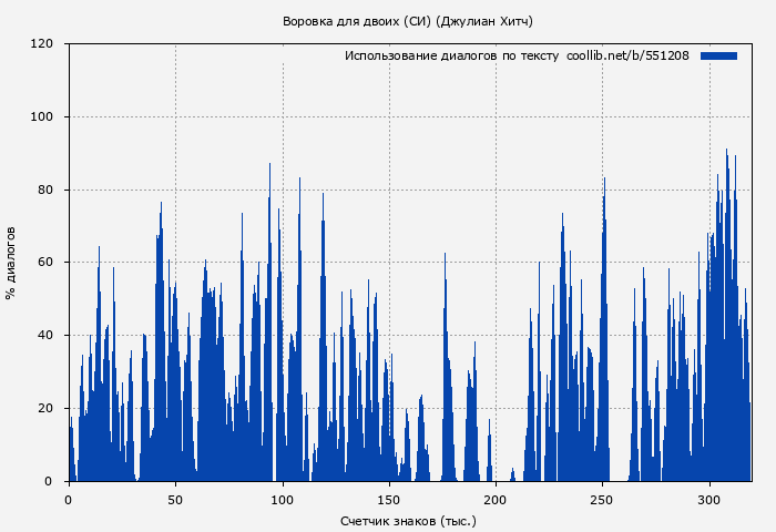 Использование диалогов по тексту книги № 551208: Воровка для двоих (СИ) (Джулиан Хитч)