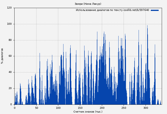 Использование диалогов по тексту книги № 597640: Замри (Нина Лакур)