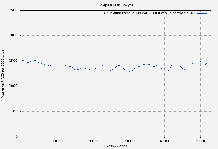 Удельный АСЗ-3000 книги № 597640: Замри (Нина Лакур)