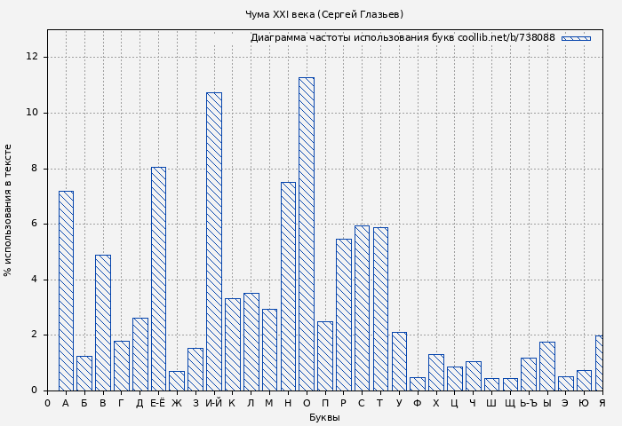Диаграма использования букв книги № 738088: Чума XXI века (Сергей Глазьев)
