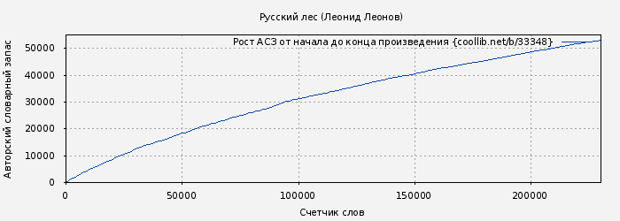 Рост АСЗ книги № 33348: Русский лес (Леонид Леонов)