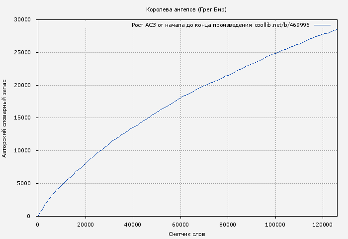 Рост АСЗ книги № 469996: Королева ангелов (Грег Бир)