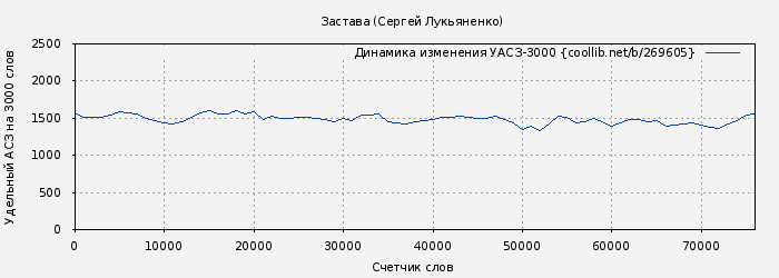 Удельный АСЗ-3000 книги № 269605: Застава (Сергей Лукьяненко)