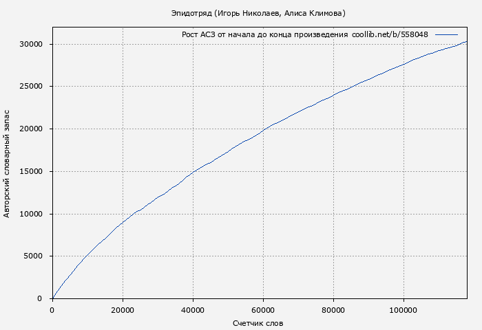 Рост АСЗ книги № 558048: Эпидотряд (Игорь Николаев)