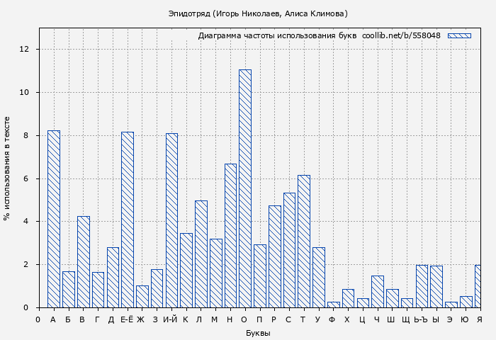 Диаграма использования букв книги № 558048: Эпидотряд (Игорь Николаев)