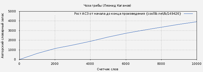 Рост АСЗ книги № 149426: Чоза грибы (Леонид Каганов)