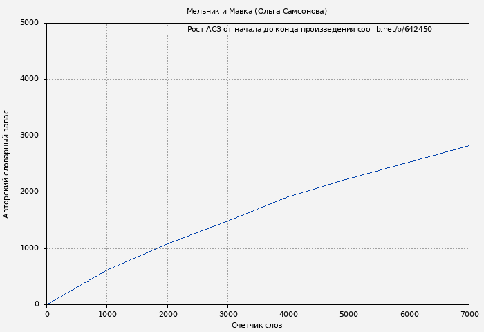 Рост АСЗ книги № 642450: Мельник и Мавка (Ольга Самсонова)