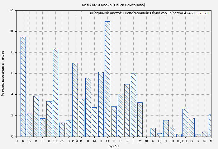 Диаграма использования букв книги № 642450: Мельник и Мавка (Ольга Самсонова)