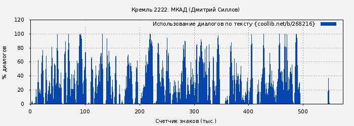 Использование диалогов по тексту книги № 268216: Кремль 2222. МКАД (Дмитрий Силлов)