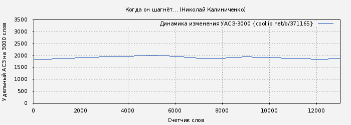 Удельный АСЗ-3000 книги № 371165: Когда он шагнёт… (Николай Калиниченко)