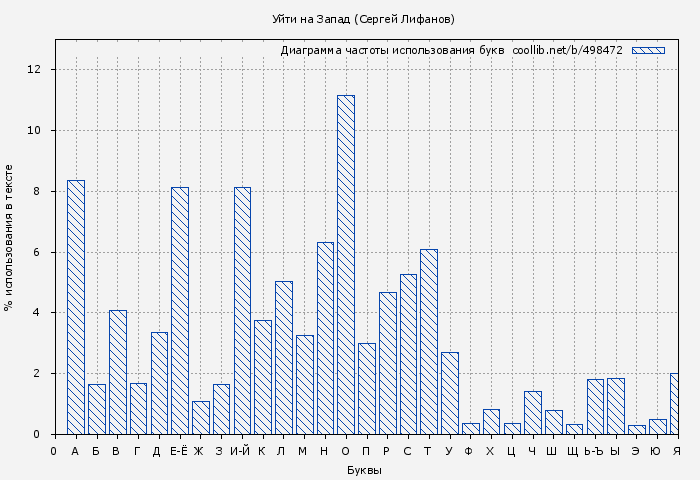 Диаграма использования букв книги № 498472: Уйти на Запад (Сергей Лифанов)