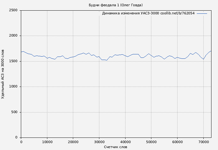 Удельный АСЗ-3000 книги № 762054: Будни феодала 1 (Олег Говда)