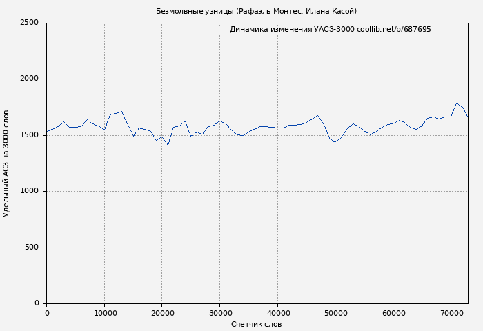 Удельный АСЗ-3000 книги № 687695: Безмолвные узницы (Рафаэль Монтес)