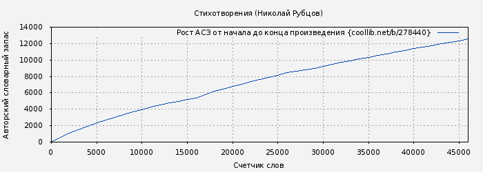 Рост АСЗ книги № 278440: Стихотворения (Николай Рубцов)