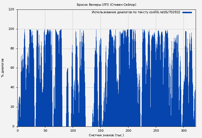 Использование диалогов по тексту книги № 702922: Бросок Венеры (ЛП) (Стивен Сейлор)