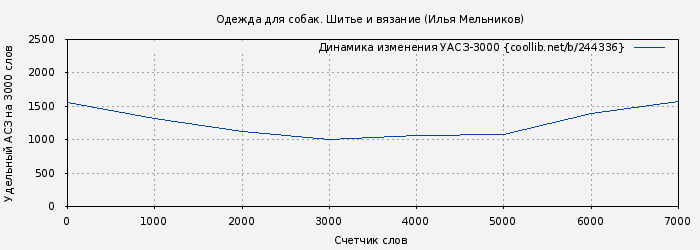Удельный АСЗ-3000 книги № 244336: Одежда для собак. Шитье и вязание (Илья Мельников)